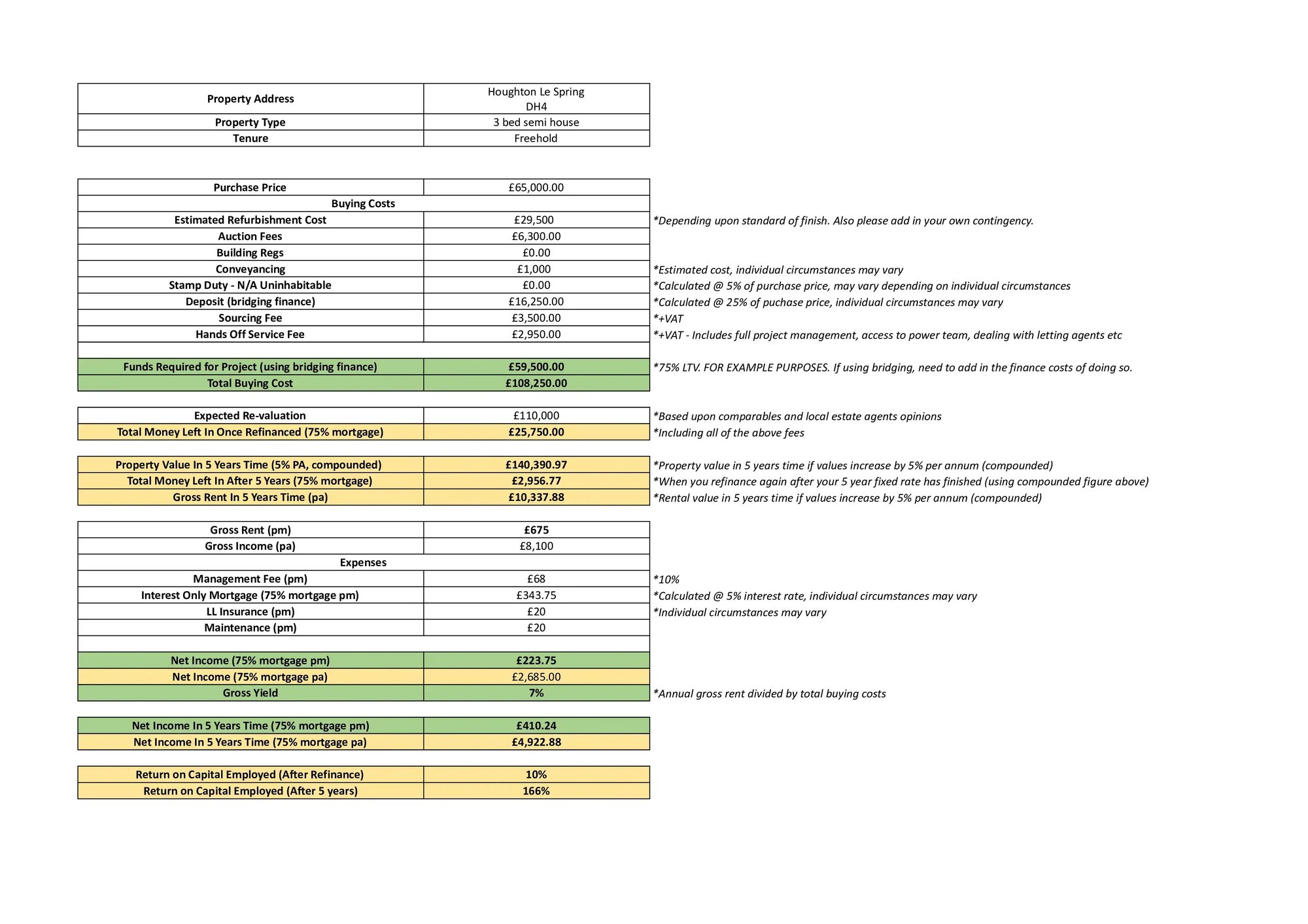 Houghton le Spring property investment breakdown