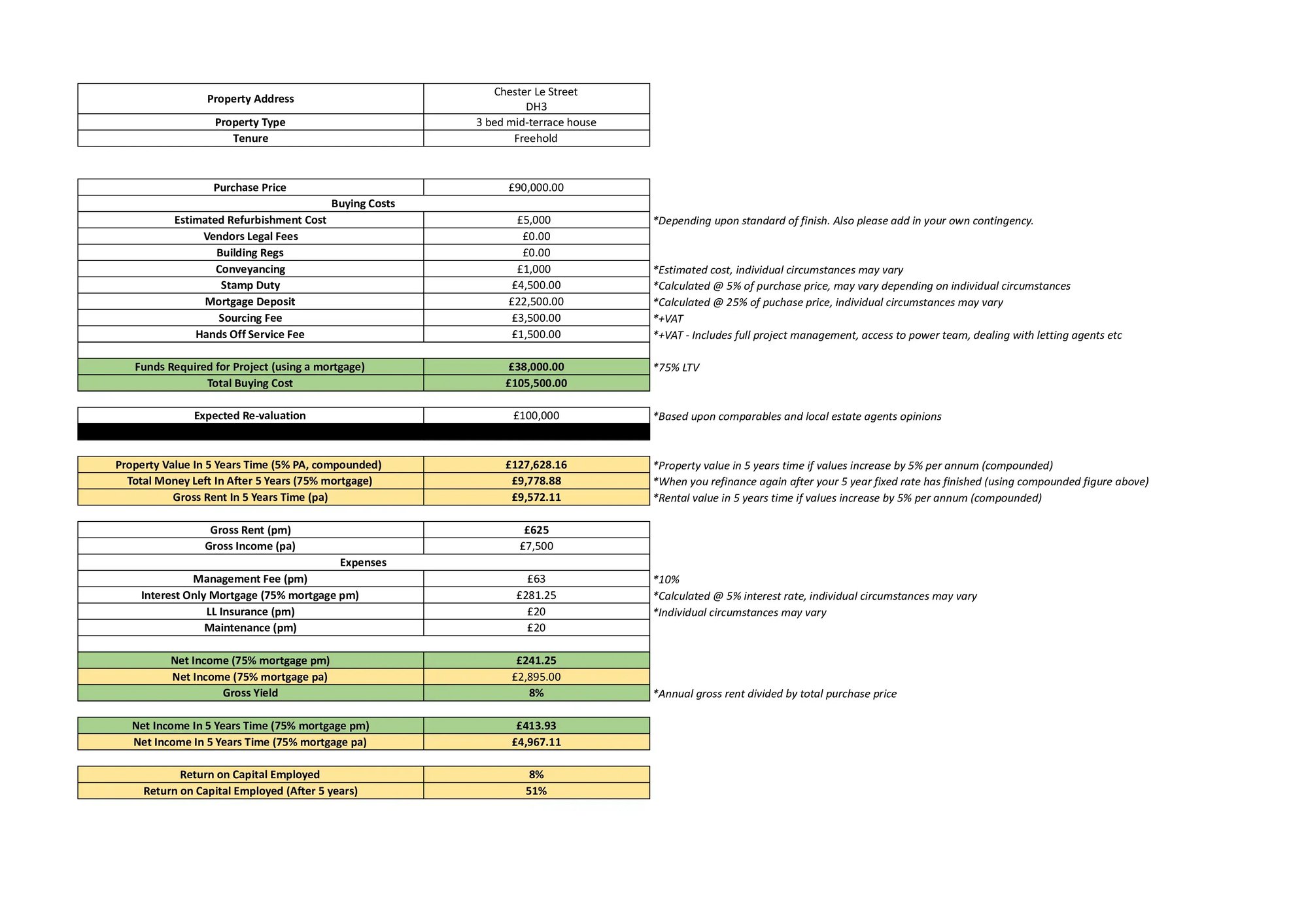 A breakdown of this clients north east property investment