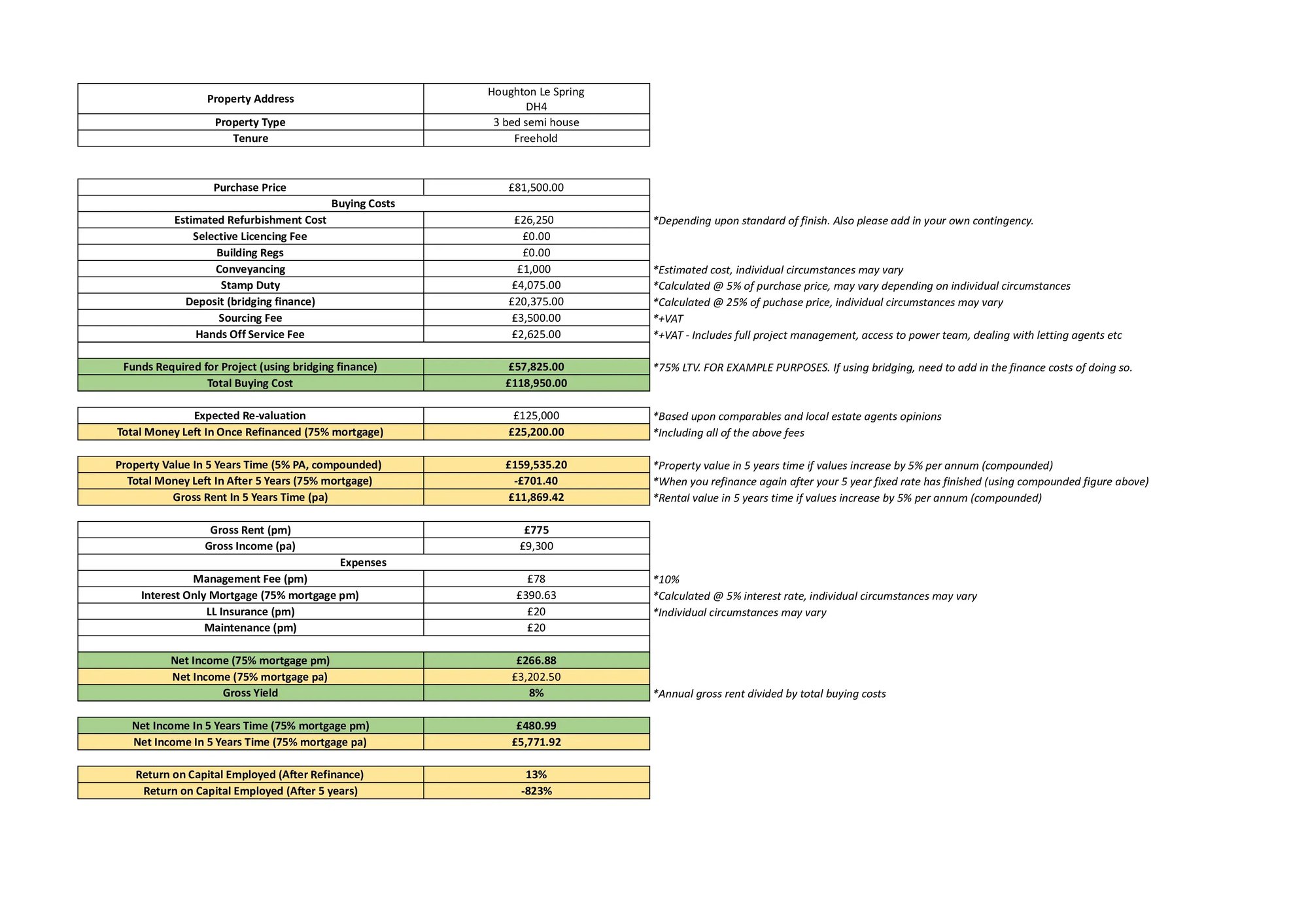 North East Investment Breakdown
